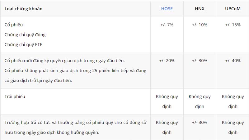 Biên độ giao động giá tham chiếu tại 3 sàn HoSE, HNX và UPCOM